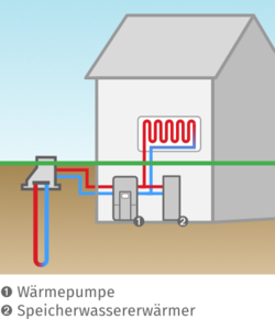 Erdwärme-Wärmepumpe Illustration einer Erdwärme-Wärmepumpe